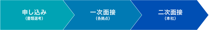 申し込み（書類選考） ＞ 一次面接（各拠点） ＞ 二次面接（本社）