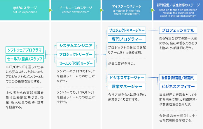 学びのステージ→チームエースのステージ→マイスターのステージ部門経営／後進指導のステージ→